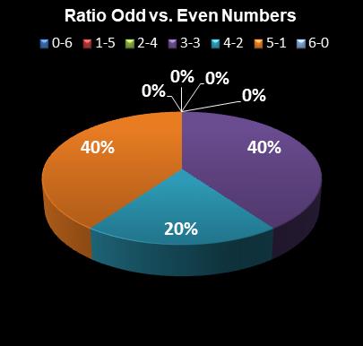 statistics New York Lotto Ratio Odd vs. Even Numbers