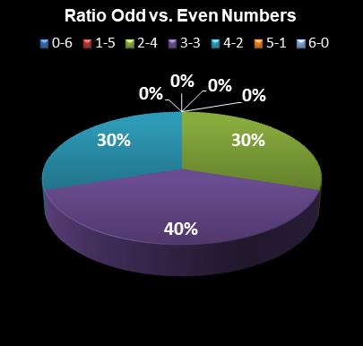 statistics New York Lotto Ratio Odd vs. Even Numbers