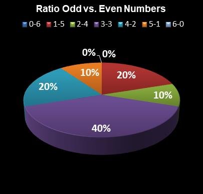 statistics New York Lotto Ratio Odd vs. Even Numbers