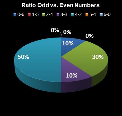 statistics New York Lotto Ratio Odd vs. Even Numbers