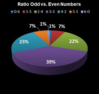 statistics New York Lotto Ratio Odd vs. Even Numbers