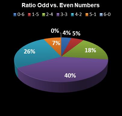 statistics New York Lotto Ratio Odd vs. Even Numbers
