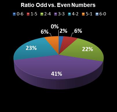 statistics New York Lotto Ratio Odd vs. Even Numbers