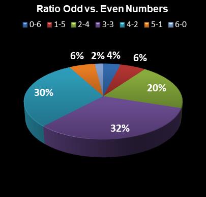 statistics New York Lotto Ratio Odd vs. Even Numbers