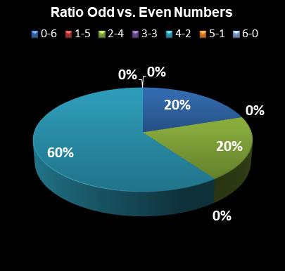 statistics New York Lotto Ratio Odd vs. Even Numbers