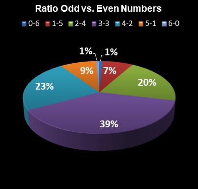 statistics New York Lotto Ratio Odd vs. Even Numbers