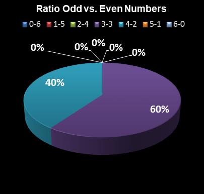 statistics New York Lotto Ratio Odd vs. Even Numbers