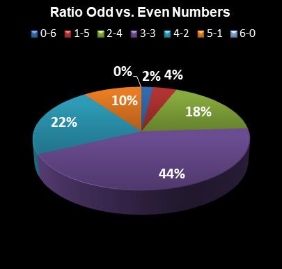 statistics New York Lotto Ratio Odd vs. Even Numbers