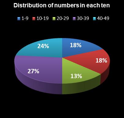 statistics Ohio Lotto Distribution of numbers in each ten
