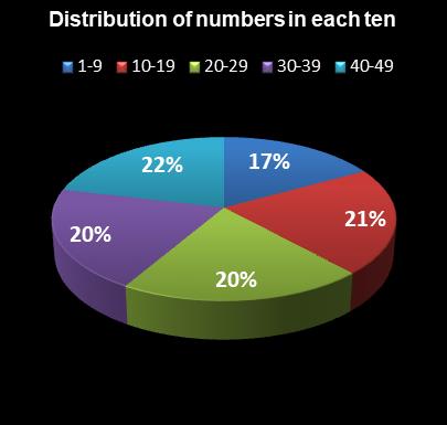 statistics Ohio Lotto Distribution of numbers in each ten