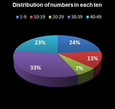 statistics Ohio Lotto Distribution of numbers in each ten