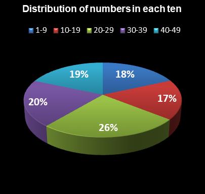 statistics Ohio Lotto Distribution of numbers in each ten