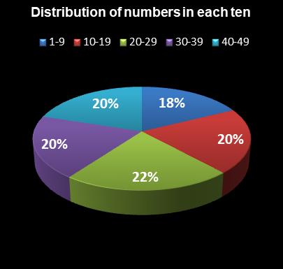 statistics Ohio Lotto Distribution of numbers in each ten