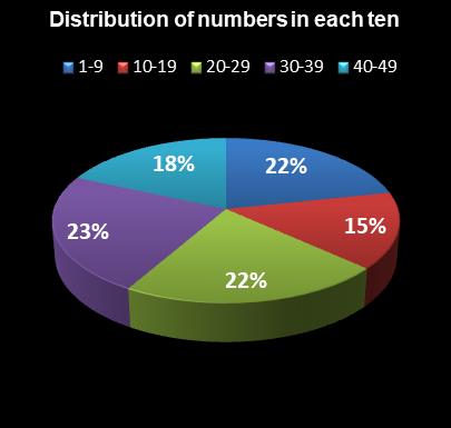 statistics Ohio Lotto Distribution of numbers in each ten