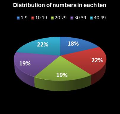 statistics Ohio Lotto Distribution of numbers in each ten
