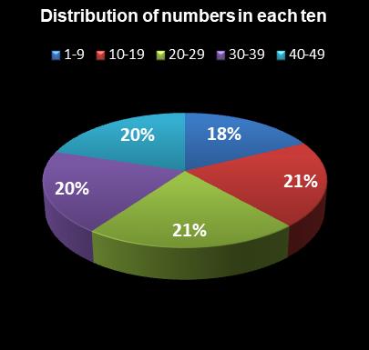 statistics Ohio Lotto Distribution of numbers in each ten