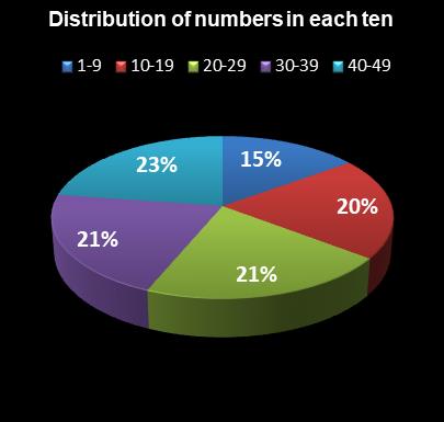 statistics Ohio Lotto Distribution of numbers in each ten
