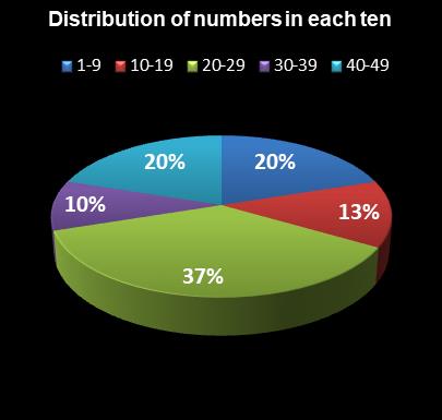 statistics Ohio Lotto Distribution of numbers in each ten