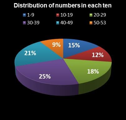 statistics Ohio Lotto Distribution of numbers in each ten
