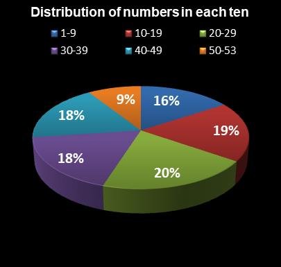 statistics Ohio Lotto Distribution of numbers in each ten