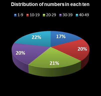 statistics Ohio Lotto Distribution of numbers in each ten