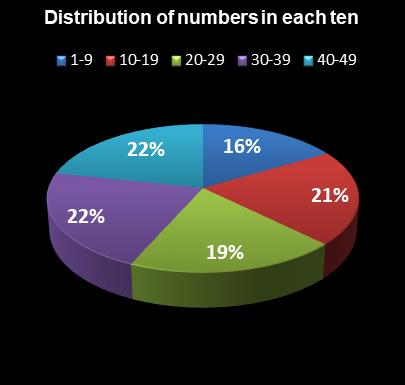 statistics Ohio Lotto Distribution of numbers in each ten