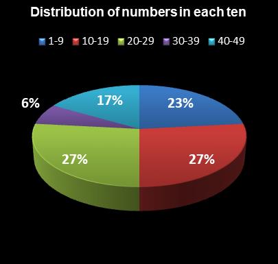 statistics Ohio Lotto Distribution of numbers in each ten