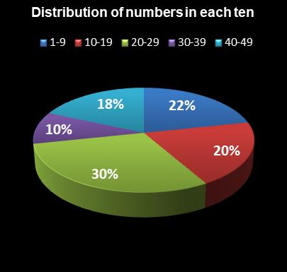 statistics Ohio Lotto Distribution of numbers in each ten