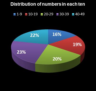 statistics Ohio Lotto Distribution of numbers in each ten