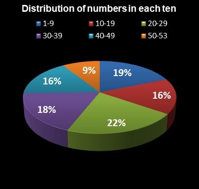 statistics Ohio Lotto Distribution of numbers in each ten
