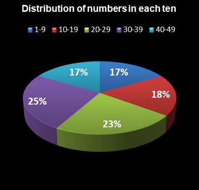 statistics Ohio Lotto Distribution of numbers in each ten