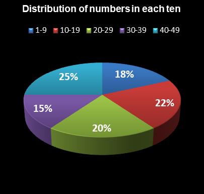 statistics Ohio Lotto Distribution of numbers in each ten