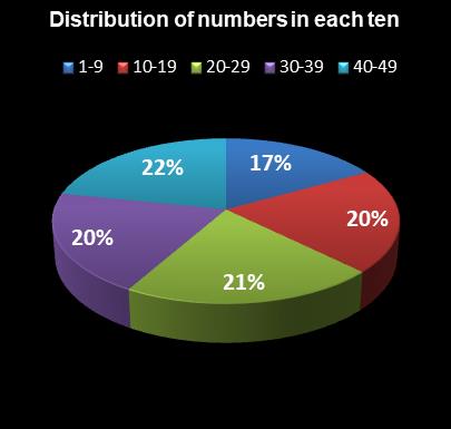 statistics Ohio Lotto Distribution of numbers in each ten