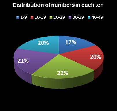 statistics Ohio Lotto Distribution of numbers in each ten