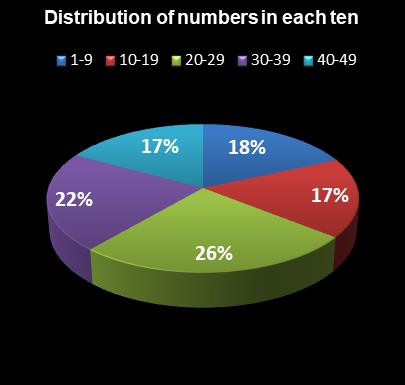 statistics Ohio Lotto Distribution of numbers in each ten