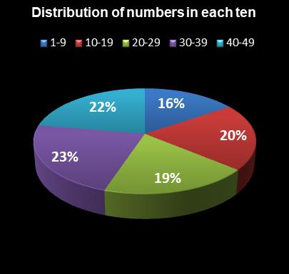 statistics Ohio Lotto Distribution of numbers in each ten