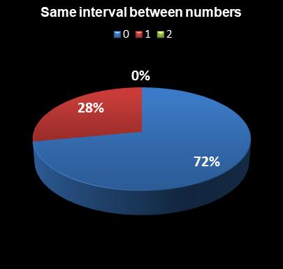 statistics Ohio Lotto Same interval between numbers