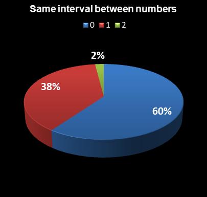 statistics Ohio Lotto Same interval between numbers