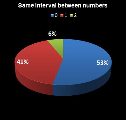 statistics Ohio Lotto Same interval between numbers