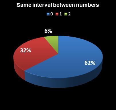 statistics Ohio Lotto Same interval between numbers