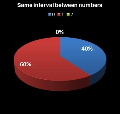 statistics Ohio Lotto Same interval between numbers