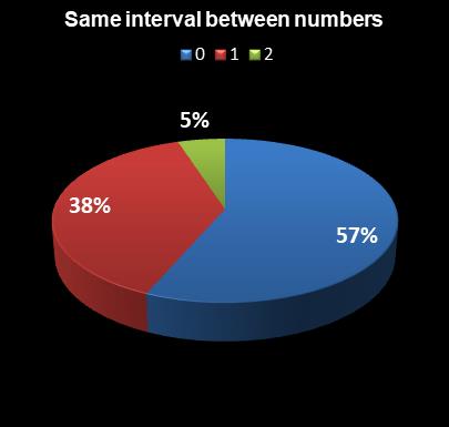 statistics Ohio Lotto Same interval between numbers