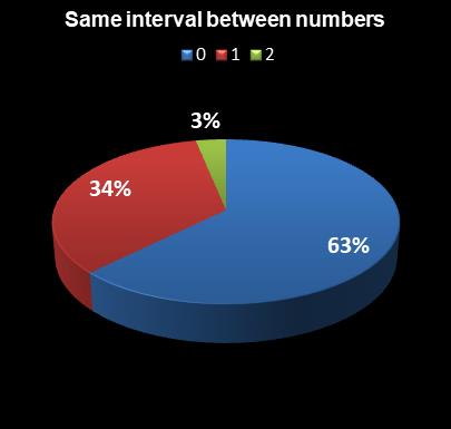 statistics Ohio Lotto Same interval between numbers