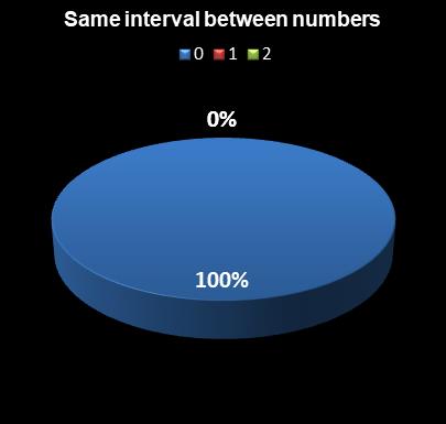 statistics Ohio Lotto Same interval between numbers