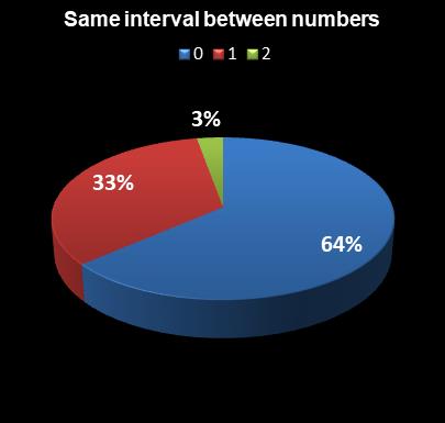 statistics Ohio Lotto Same interval between numbers