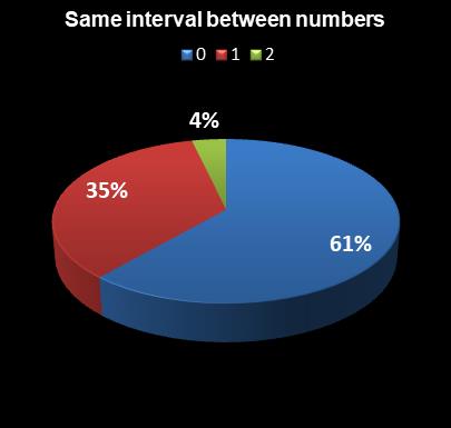 statistics Ohio Lotto Same interval between numbers