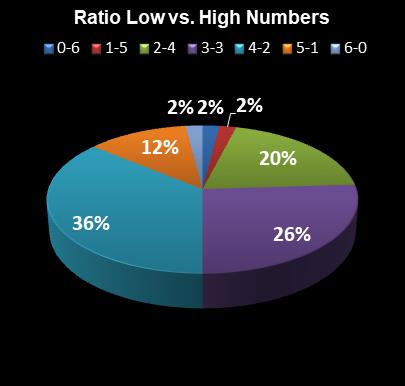 statistics Ohio Lotto Ratio Low vs. High Numbers