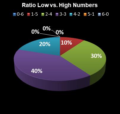 statistics Ohio Lotto Ratio Low vs. High Numbers