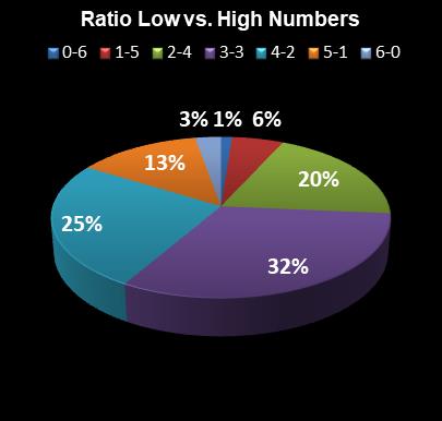 statistics Ohio Lotto Ratio Low vs. High Numbers