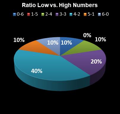 statistics Ohio Lotto Ratio Low vs. High Numbers